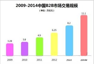 構(gòu)建數(shù)字城堡 帝國時(shí)代背景下的B2B電子商務(wù)平臺(tái)開發(fā)與運(yùn)營策略